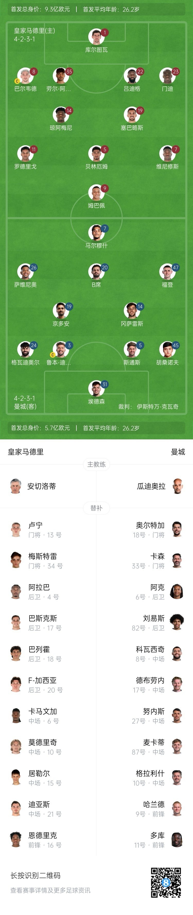  曼城博主：哈蘭德在對(duì)陣紐卡時(shí)膝蓋出現(xiàn)傷情，因此對(duì)皇馬替補(bǔ)