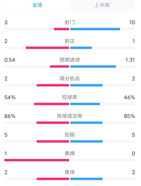  維拉半場2-1利物浦數(shù)據(jù)：射門3-10，射正2-1，控球率54%-46%