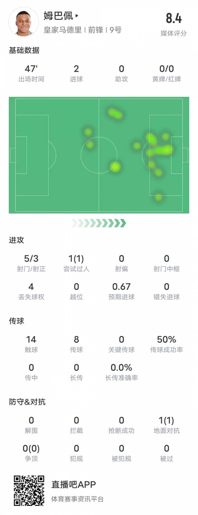  強(qiáng)！姆巴佩半場數(shù)據(jù)：5射3正2進(jìn)球+1過人成功，評分8.4