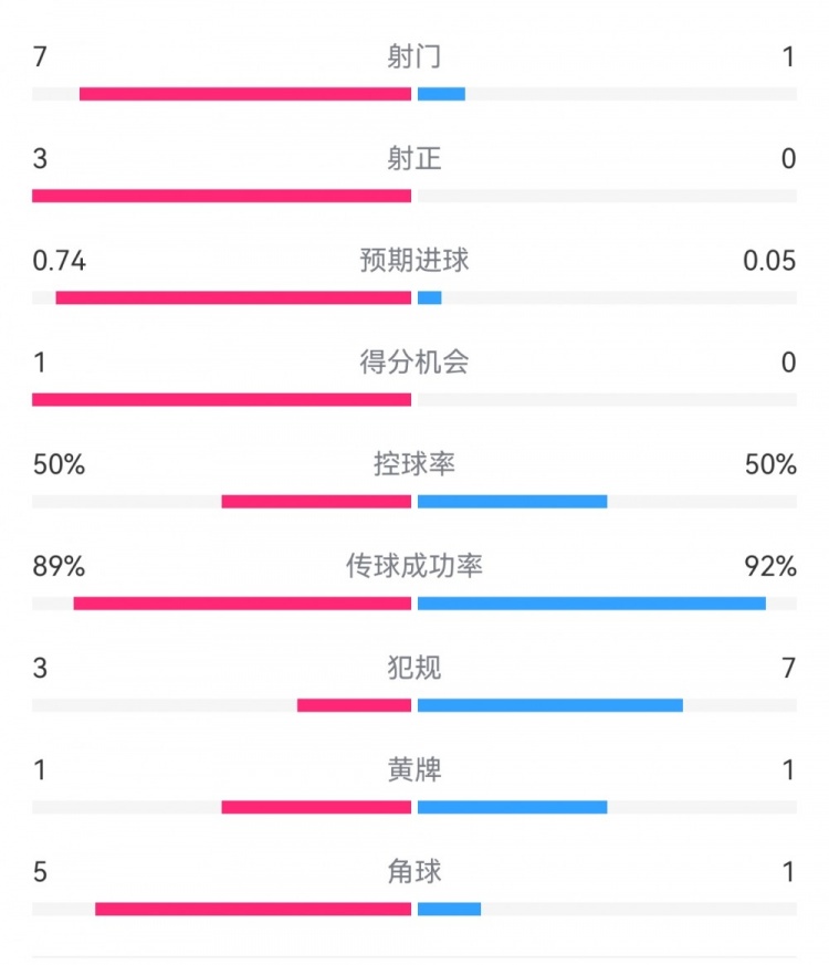  皇馬2-0曼城半場數(shù)據(jù)：皇馬7射3正，曼城僅1射0正，控球率五五開