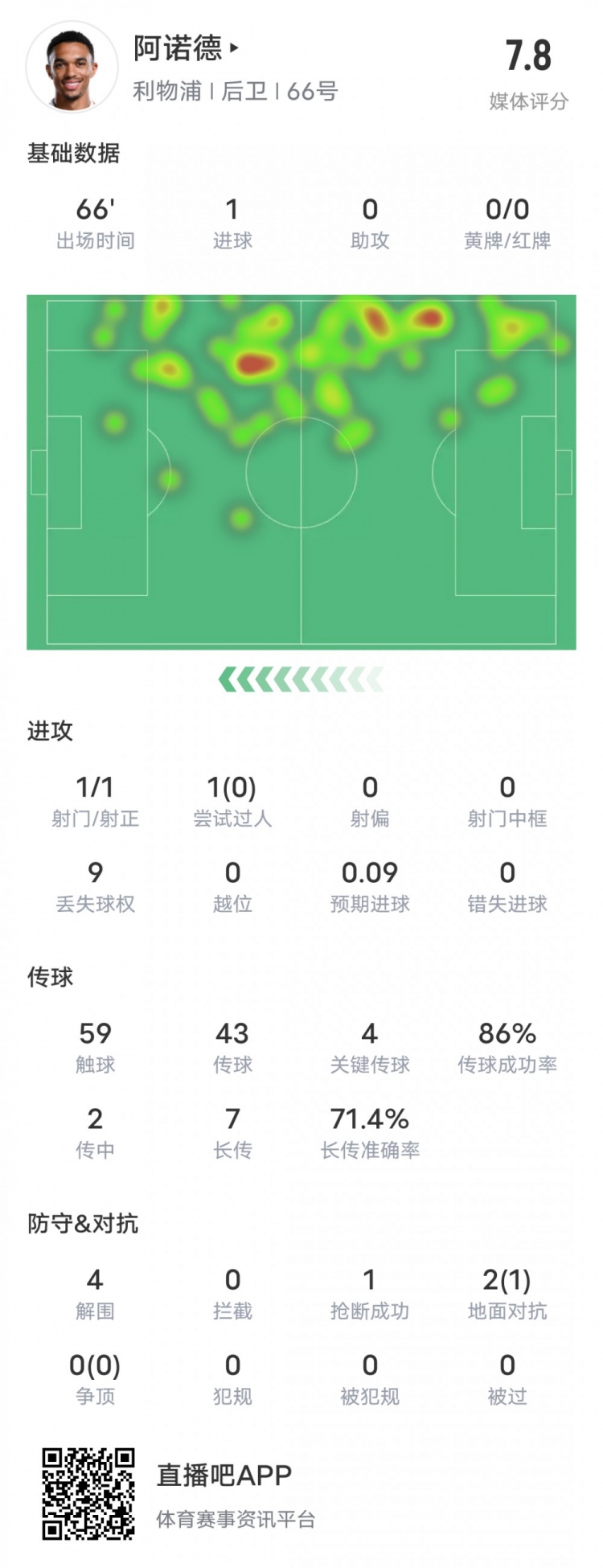 阿諾德本場比賽數(shù)據(jù)：1進(jìn)球4關(guān)鍵傳球4解圍，評分7.8