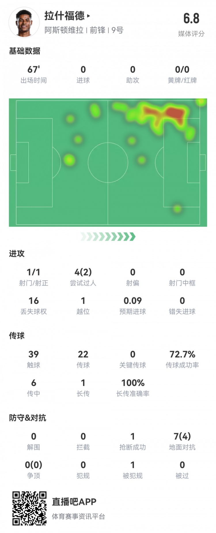 拉什福德數(shù)據(jù)：首發(fā)67分鐘1射1正，2次過人16次丟失球權(quán)，評分6.8