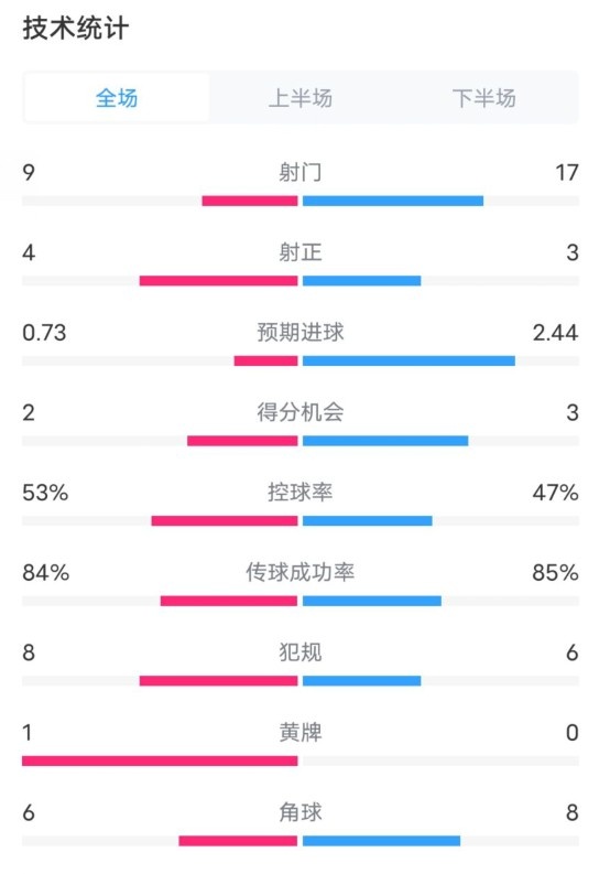  維拉2-2利物浦全場數(shù)據(jù)：射門9-17，射正4-3，控球率53%-47%