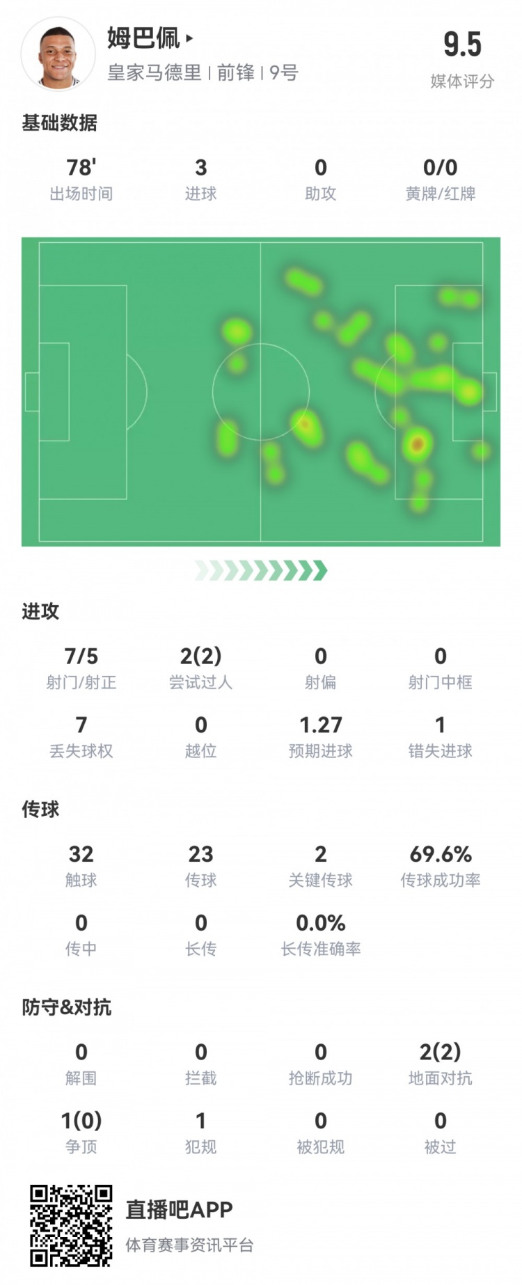  完美發(fā)揮！姆巴佩本場數據：7射5正戴帽！2次關鍵傳球，評分9.5