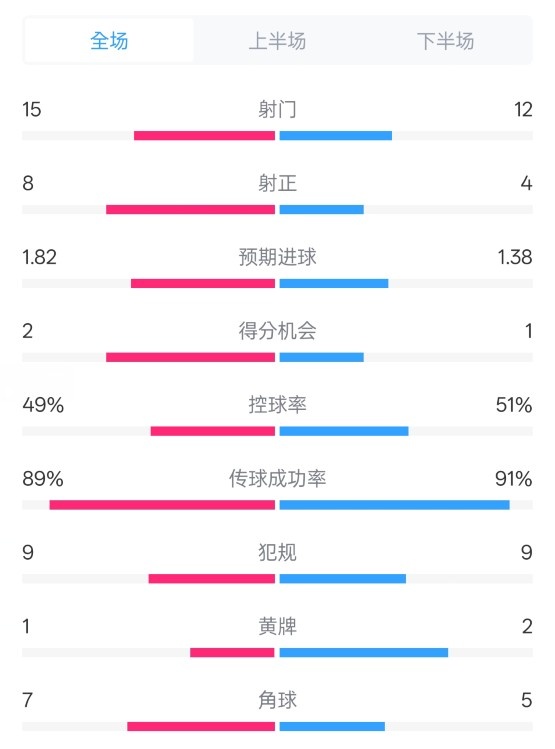  皇馬3-1曼城全場數據：射門15-12，射正8-4.控球率49%-51%