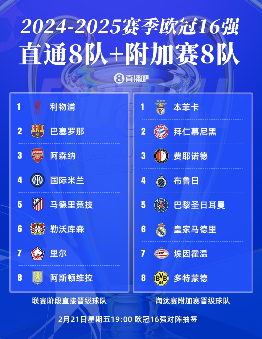  歐冠16強聯(lián)賽分布：英超、西甲、德甲皆3隊，意甲僅國米，荷甲2隊