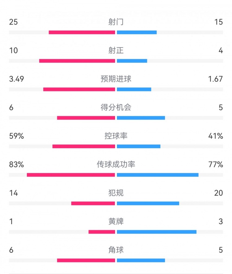  尤文1-3埃因霍溫數(shù)據(jù)：射門15-25，射正4-10，得分機會5-6