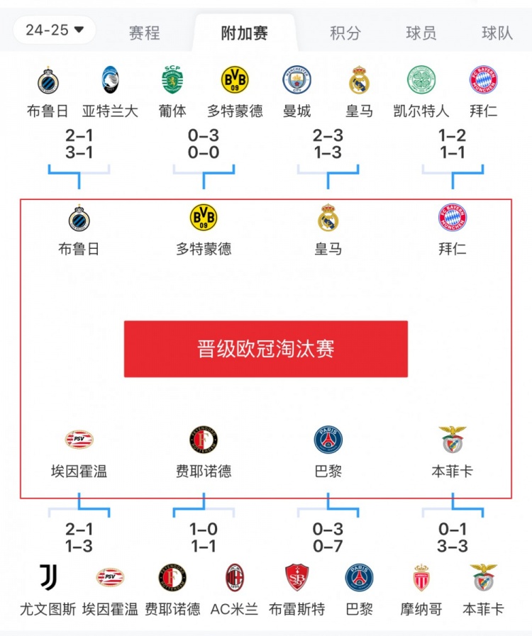  歐冠附加賽8隊被淘汰：意甲3隊最多，法甲2隊，英超葡超蘇超各1隊