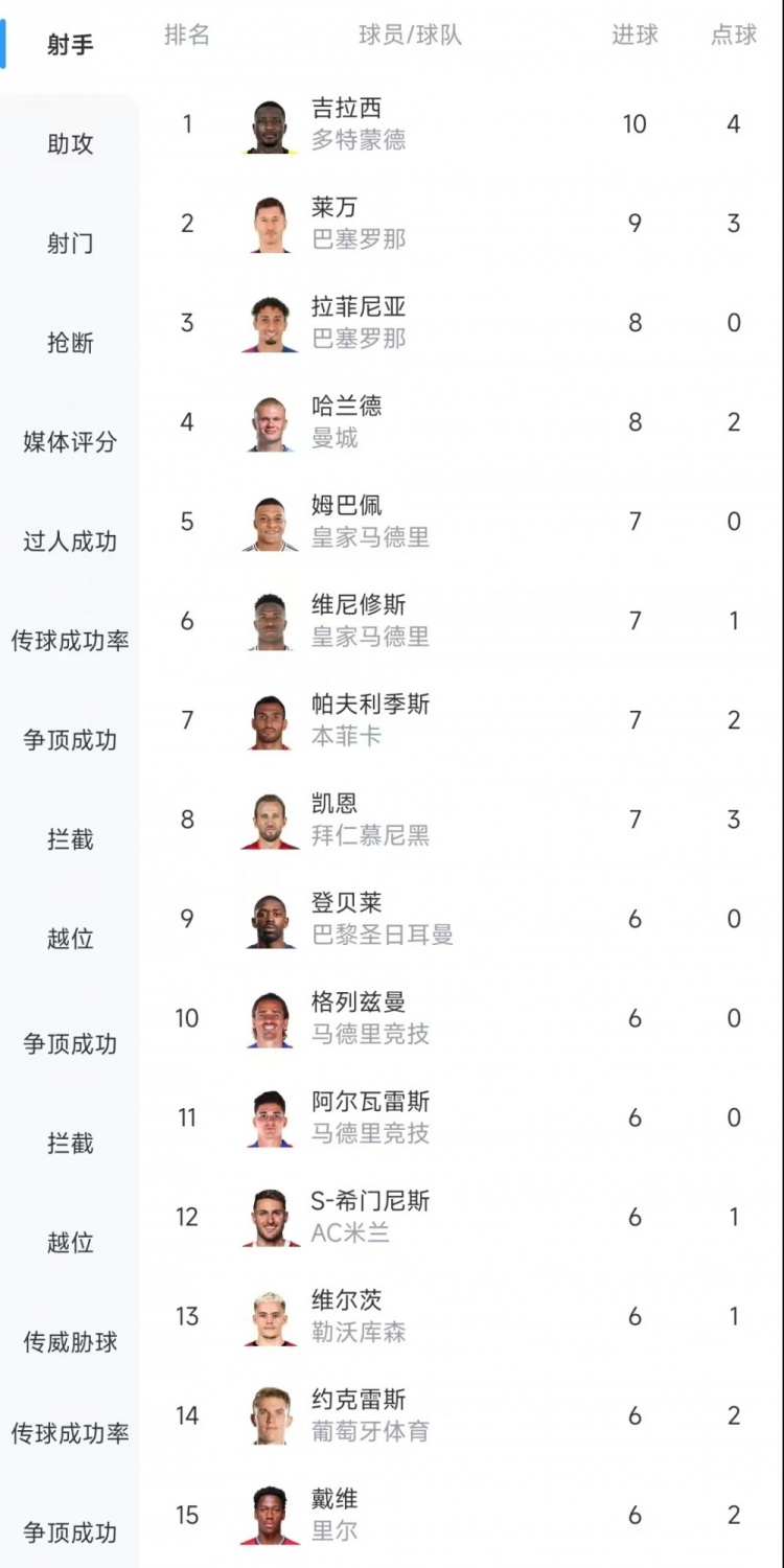  歐冠射手榜：吉拉西10球居首，萊萬(wàn)9球次席&拉菲尼亞、哈蘭德8球