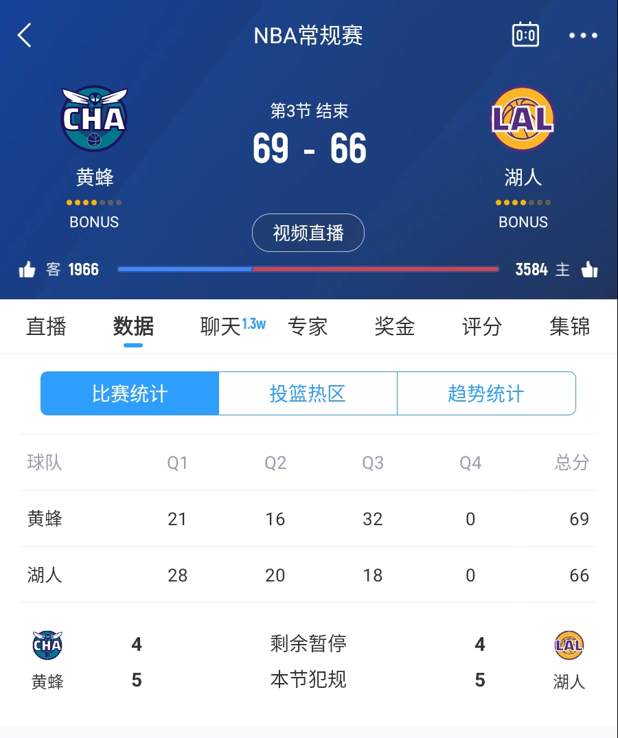  三崩來臨！湖人第三節(jié)僅得18分 單節(jié)凈負(fù)14分落后3分進(jìn)入第四節(jié)