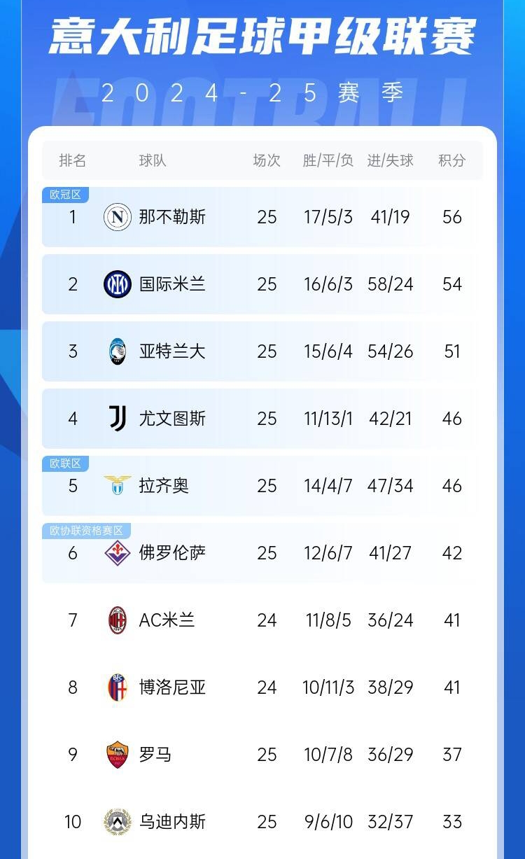  爭四好戲開始？意甲3/4/7接連歐冠出局，第5/6均歐戰(zhàn)直通仍需征戰(zhàn)