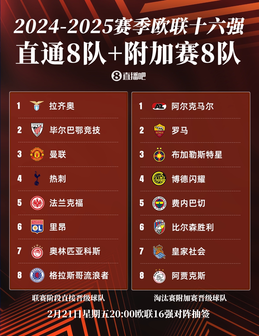  ??歐聯(lián)16強(qiáng)：曼聯(lián)、熱刺直通，羅馬、費(fèi)內(nèi)巴切晉級(jí)，今晚20點(diǎn)抽簽