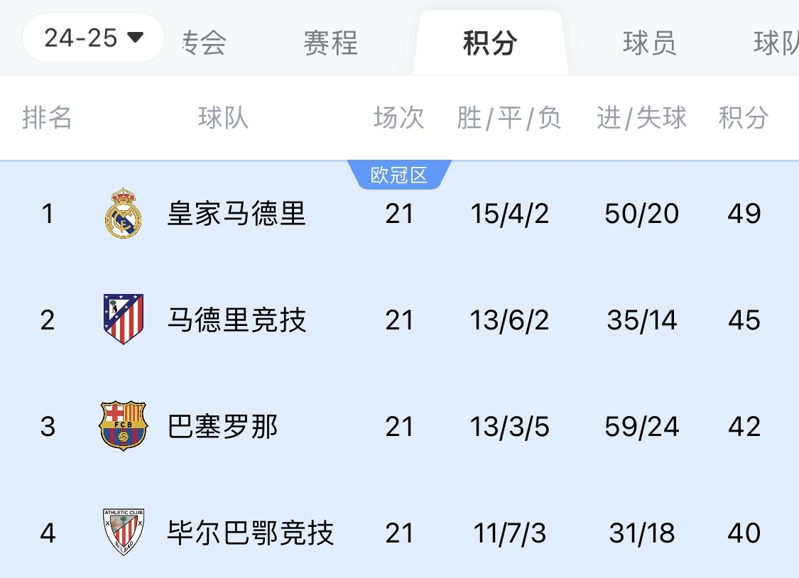  兩難全？皇馬多踢2場附加賽淘汰曼城，西甲4分領(lǐng)跑被馬競巴薩追上