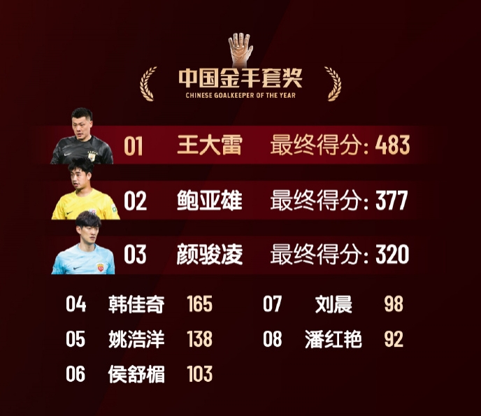  中國(guó)金手套獎(jiǎng)得分：王大雷483第1，鮑亞雄377第2，顏駿凌320第3