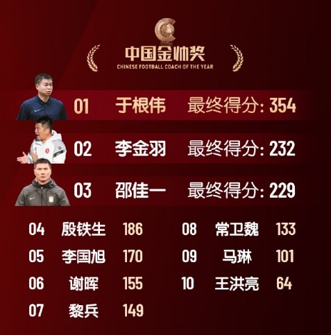  中國金帥獎(jiǎng)、女子金球獎(jiǎng)具體得分：于根偉、張琳艷均斷層領(lǐng)先