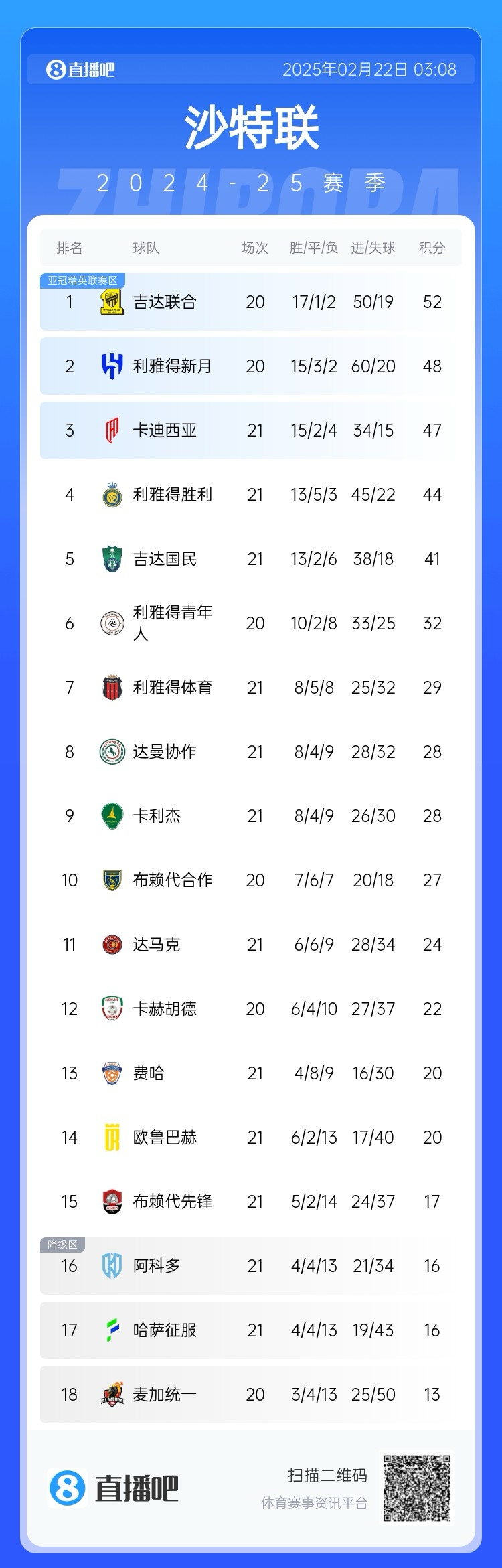  沙特聯(lián)積分榜：勝利五連勝遭終結(jié)，先賽落后榜首8分