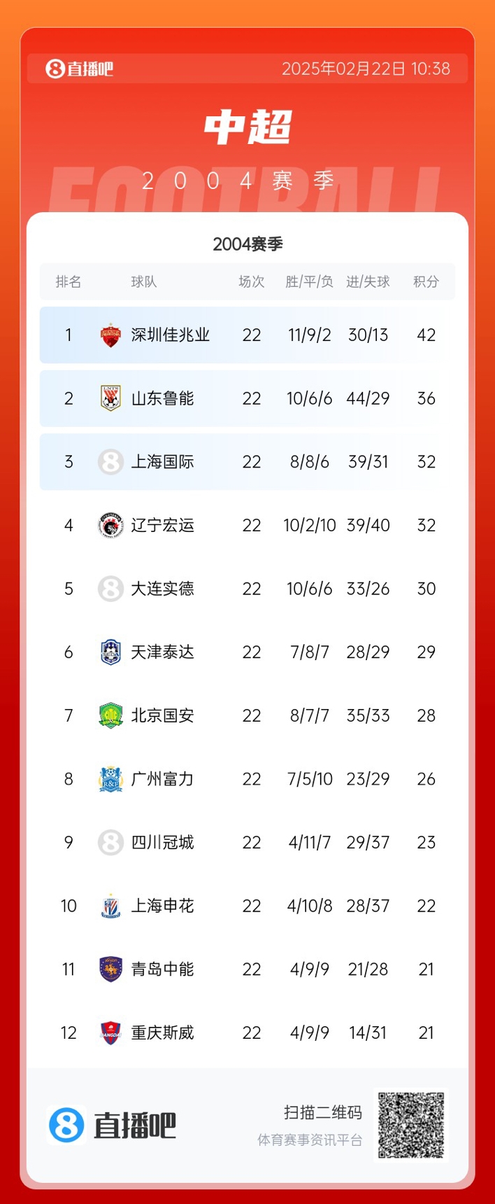  年代感！中超元年2004賽季積分榜：7隊解散，僅存5隊