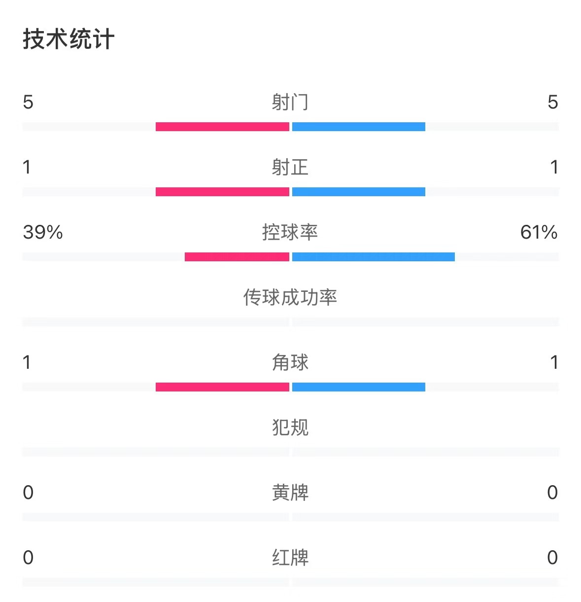  表現(xiàn)亮眼！國青半場控球率超6成，共5次射門&多次創(chuàng)造良機(jī)