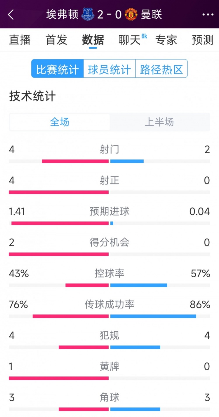  曼聯(lián)半場(chǎng)零射正，埃弗頓vs曼聯(lián)半場(chǎng)數(shù)據(jù)：射門4-2，射正4-0