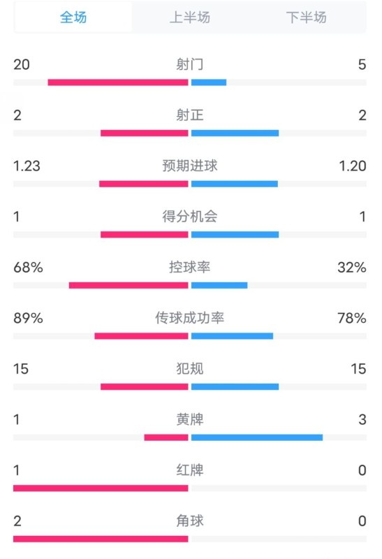  阿森納0-1西漢姆數(shù)據(jù)：射門20-5，射正2-2，紅牌1-0，控球68%-32%