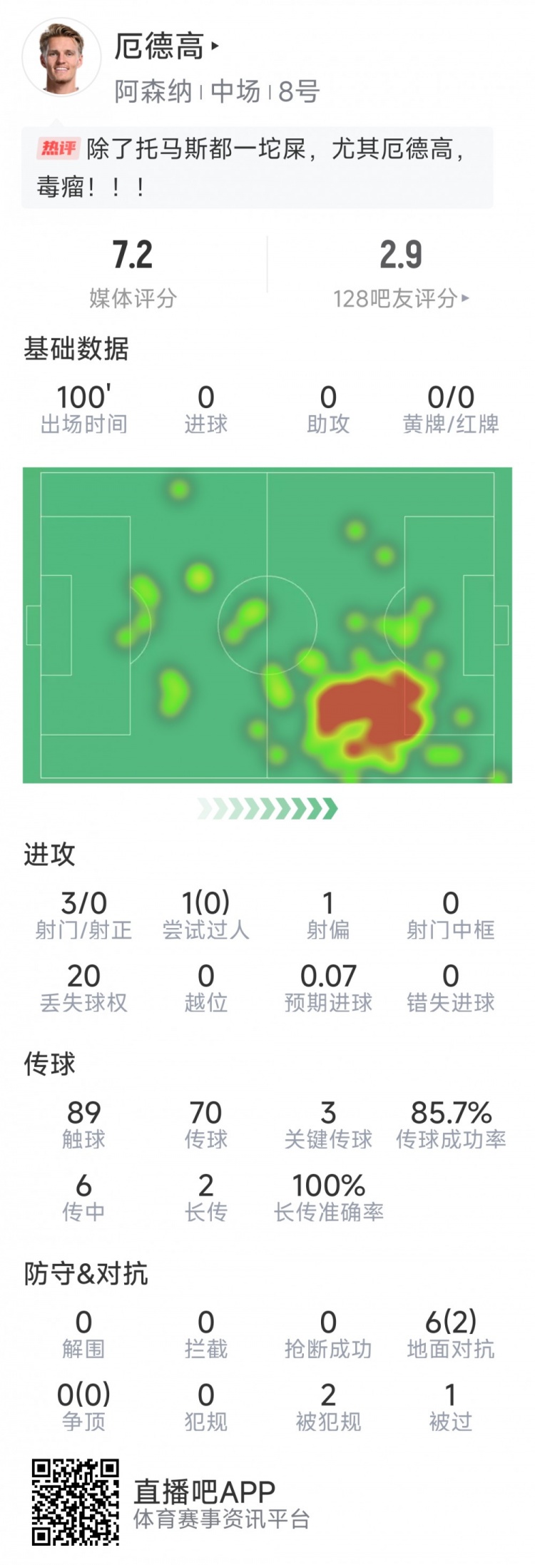  厄德高本場數(shù)據(jù)：3射0正，4次關(guān)鍵傳球，6次對抗2次成功