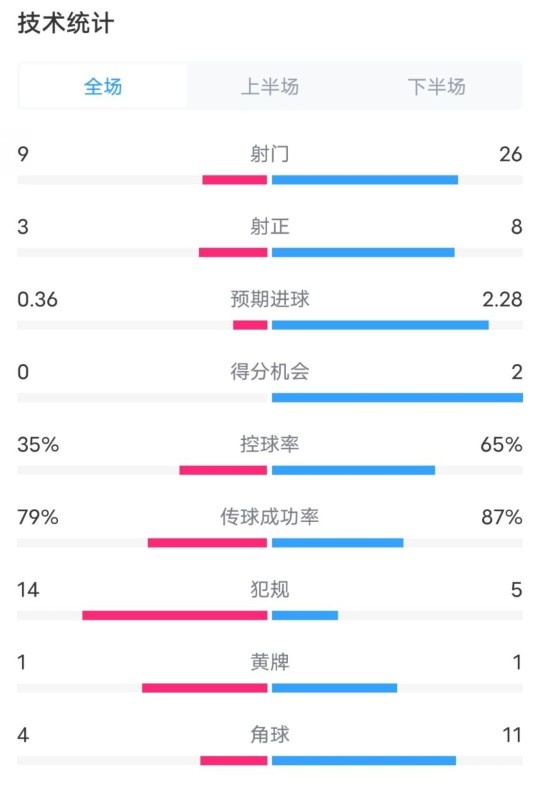  都靈2-1米蘭全場(chǎng)數(shù)據(jù)：射門(mén)9-26，射正3-8，控球率35%-65%