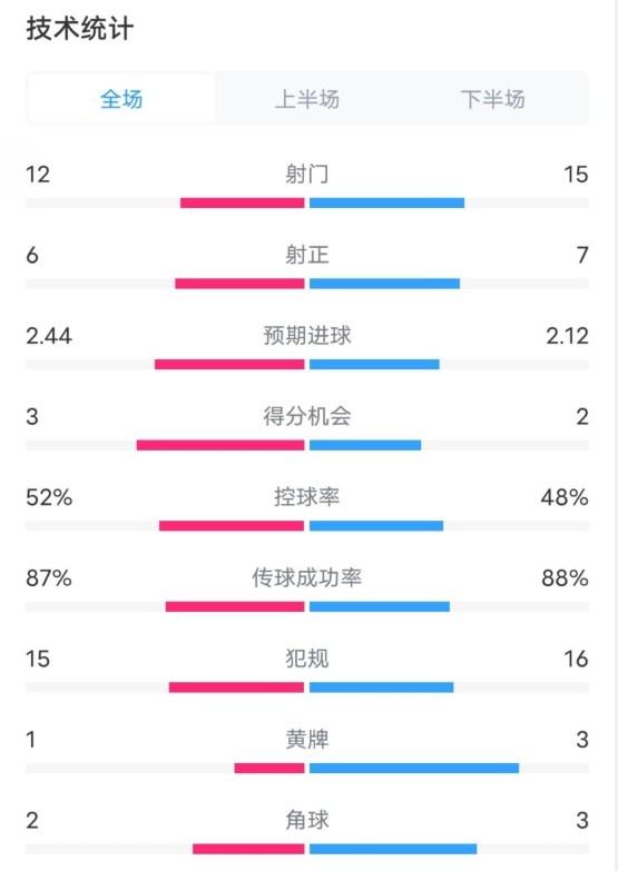  維拉2-1切爾西數(shù)據(jù)：射門(mén)12-15，射正6-7，控球率52%-48%