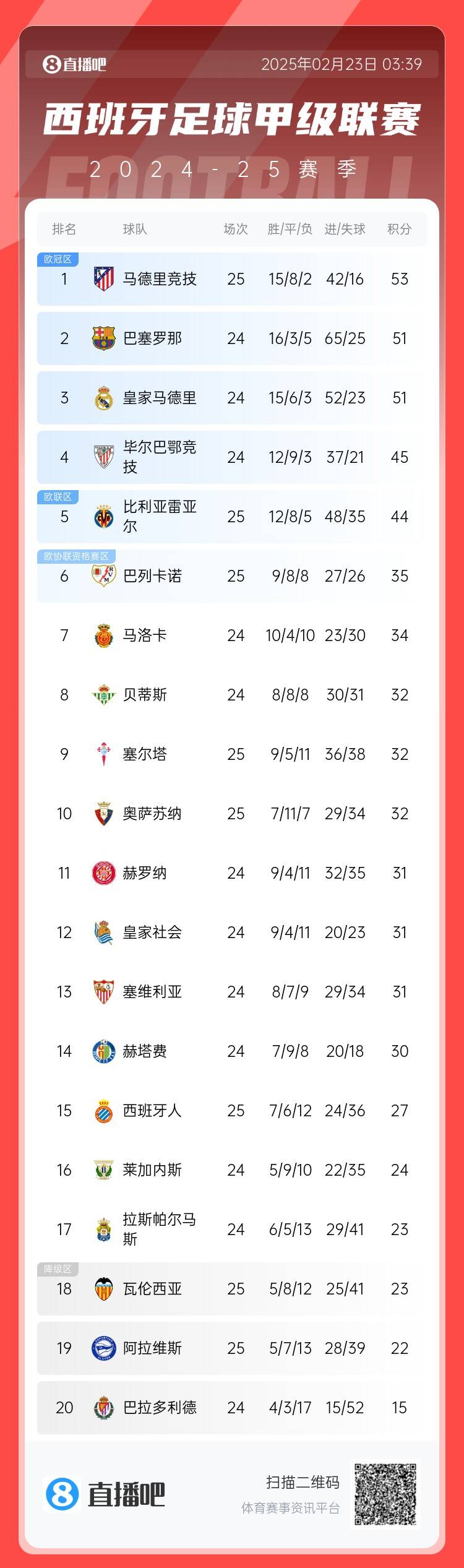  西甲積分榜：馬競先賽2分領跑 巴薩、皇馬同分暫居二三位
