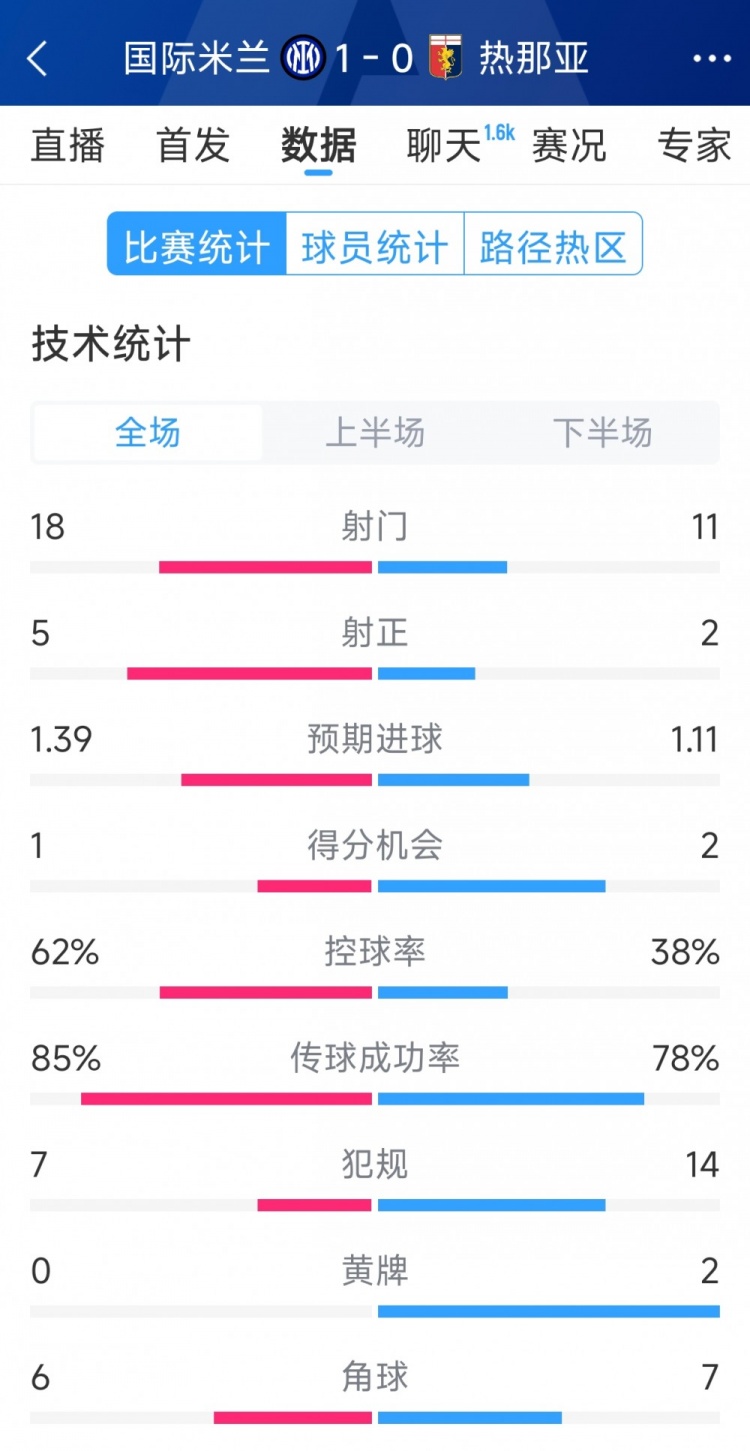  國米1-0熱那亞全場數(shù)據(jù)：射門18-11，射正 5-2，得分機(jī)會1-2
