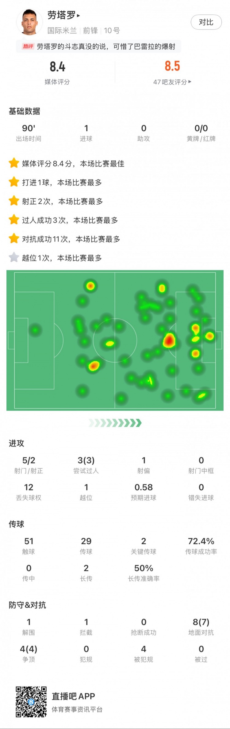  勞塔羅全場(chǎng)數(shù)據(jù)：進(jìn)1球，5次射門2次射正，3次過人，2次關(guān)鍵傳球