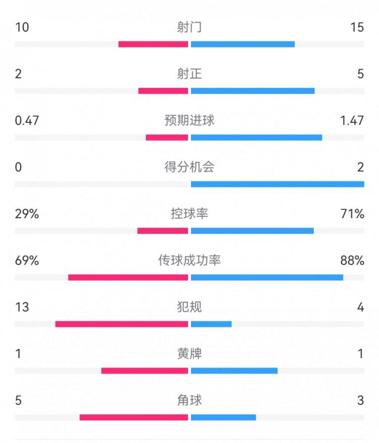  巴薩2-0拉帕數(shù)據(jù)：射門15-10，射正5-2，得分機(jī)會(huì)2-0，犯規(guī)4-13