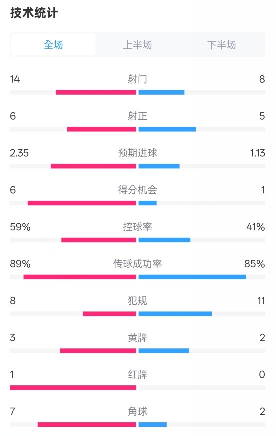  邁阿密國際2-2紐約城數據：射門14-8，射正6-5，控球率59%-41%