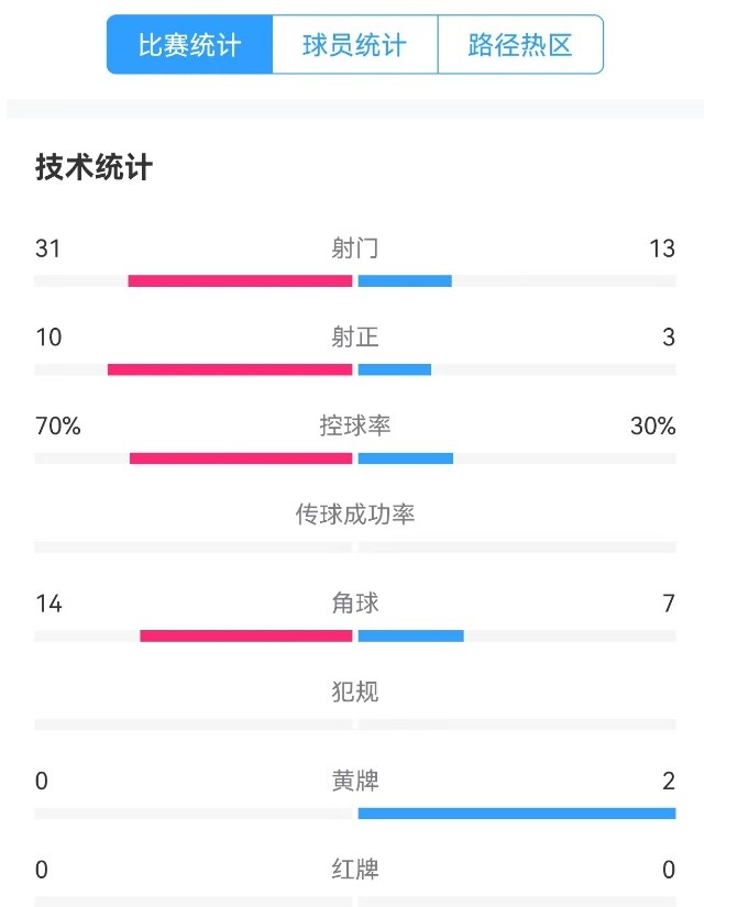  津門虎vs梅州全場(chǎng)數(shù)據(jù)：津門虎控球率達(dá)70%，射門數(shù)31-13占優(yōu)