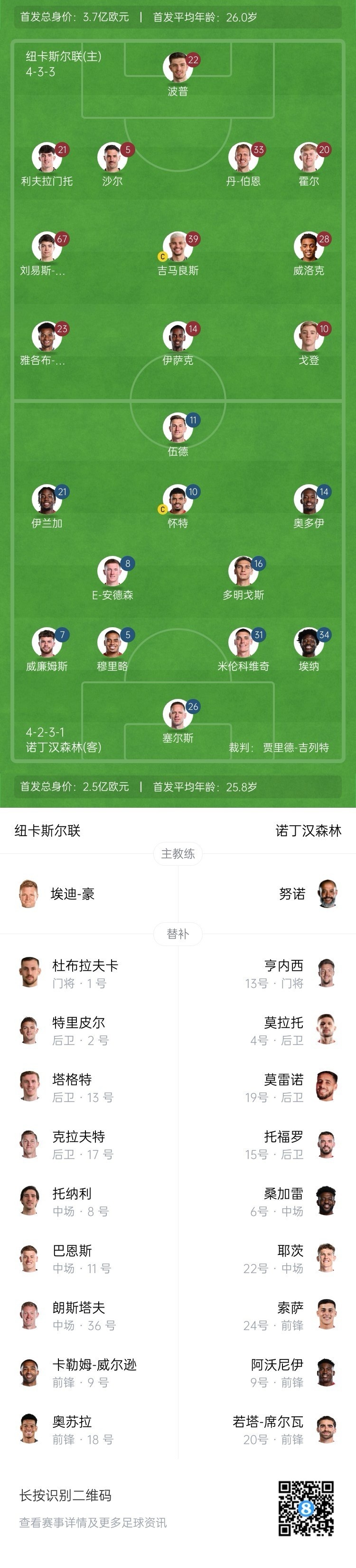  紐卡vs森林首發(fā)：伊薩克、吉馬良斯先發(fā)，奧多伊、伍德出戰(zhàn)