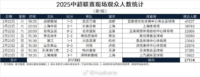  中超首輪觀眾人數(shù)：成都41637人居首，場均27174人