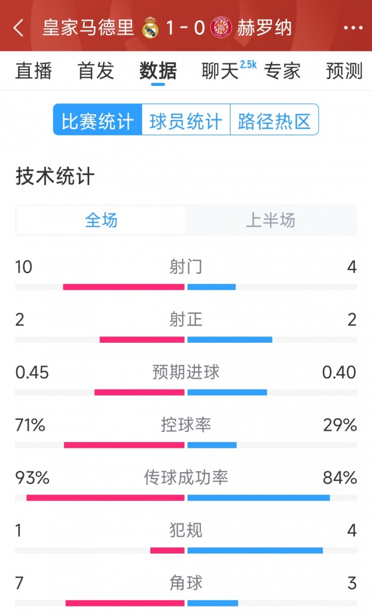  皇馬vs赫羅納半場數(shù)據(jù)：射門10-4，射正2-2，控球率七三開