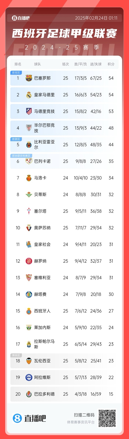  爭冠白熱化！西甲積分榜：巴薩、皇馬同分排1、2，馬競落后1分第3