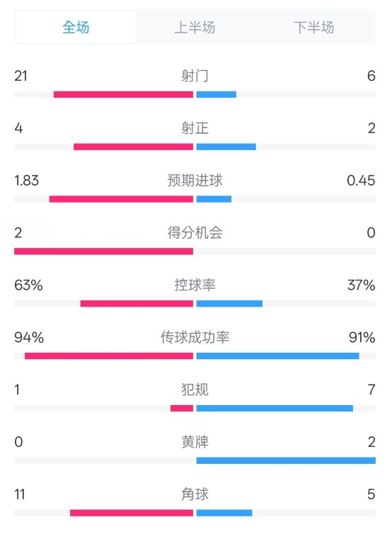  皇馬2-0赫羅納數據：射門21-6，射正4-2，控球率63%-37%