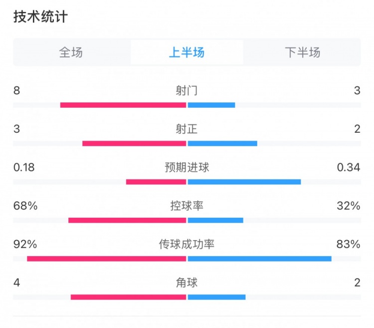  曼城0-2利物浦半場數(shù)據(jù)：控球率68%-32%，射門8-3，射正3-2