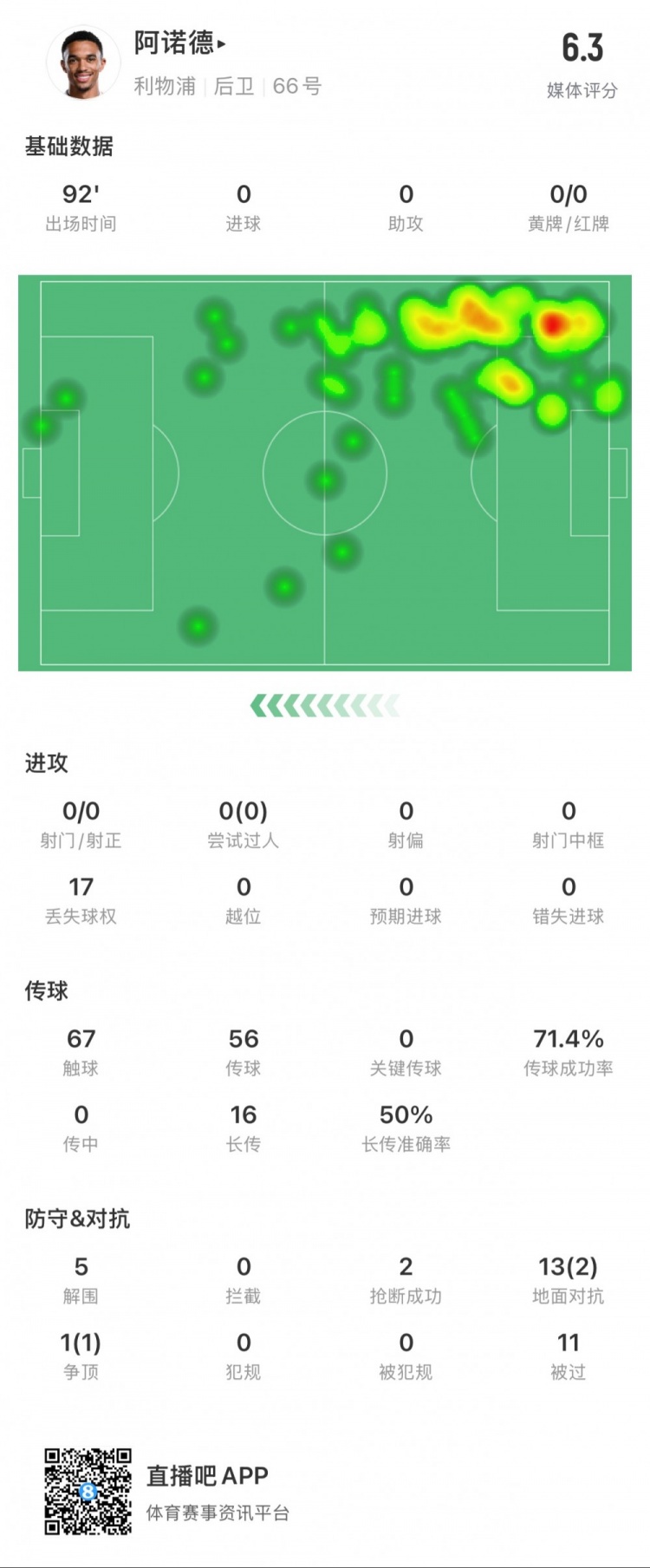  阿諾德本場數(shù)據(jù)：11次被過，14次對抗贏得3次，5次解圍