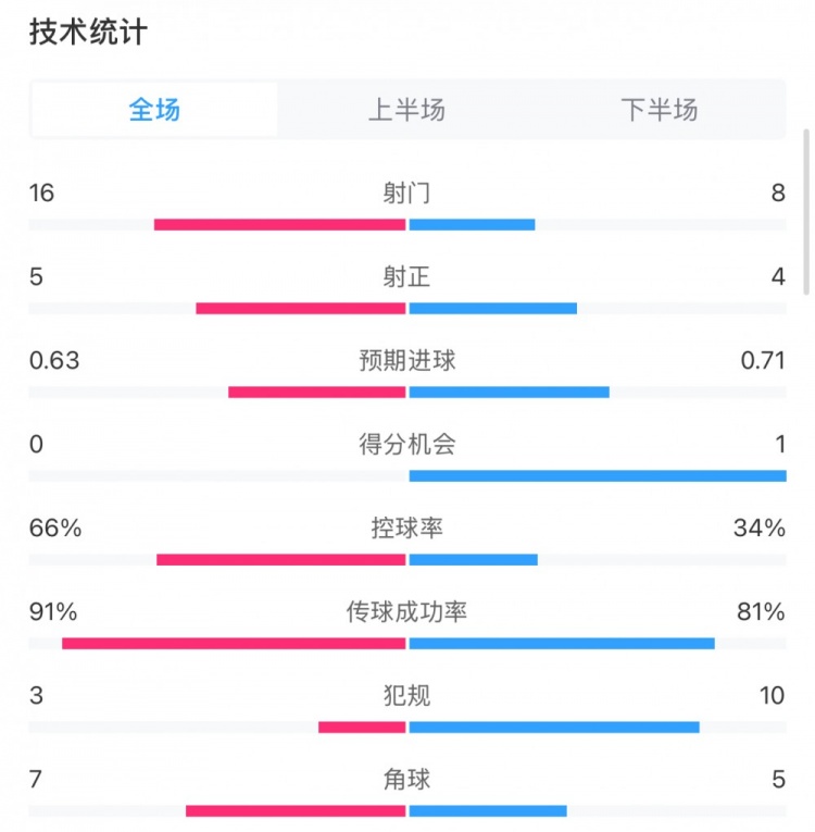  曼城0-2利物浦數(shù)據(jù)：控球率66%-34%，射門16-8，射正5-4