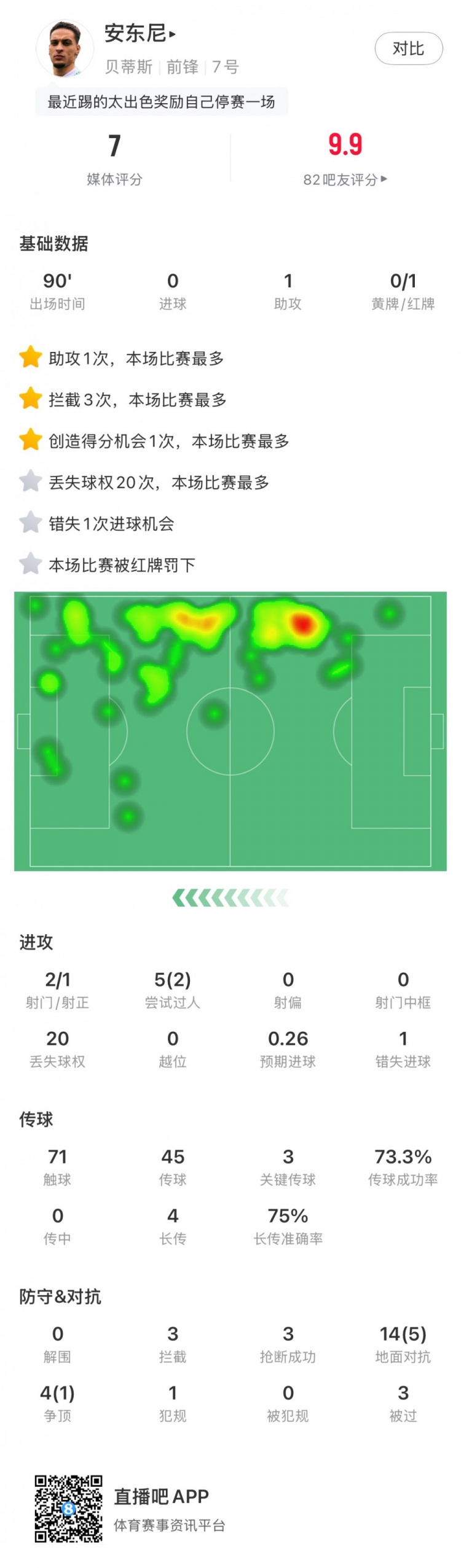  無緣戰(zhàn)皇馬，安東尼全場數(shù)據(jù)：1助攻3關(guān)鍵傳球1直紅，獲評7分