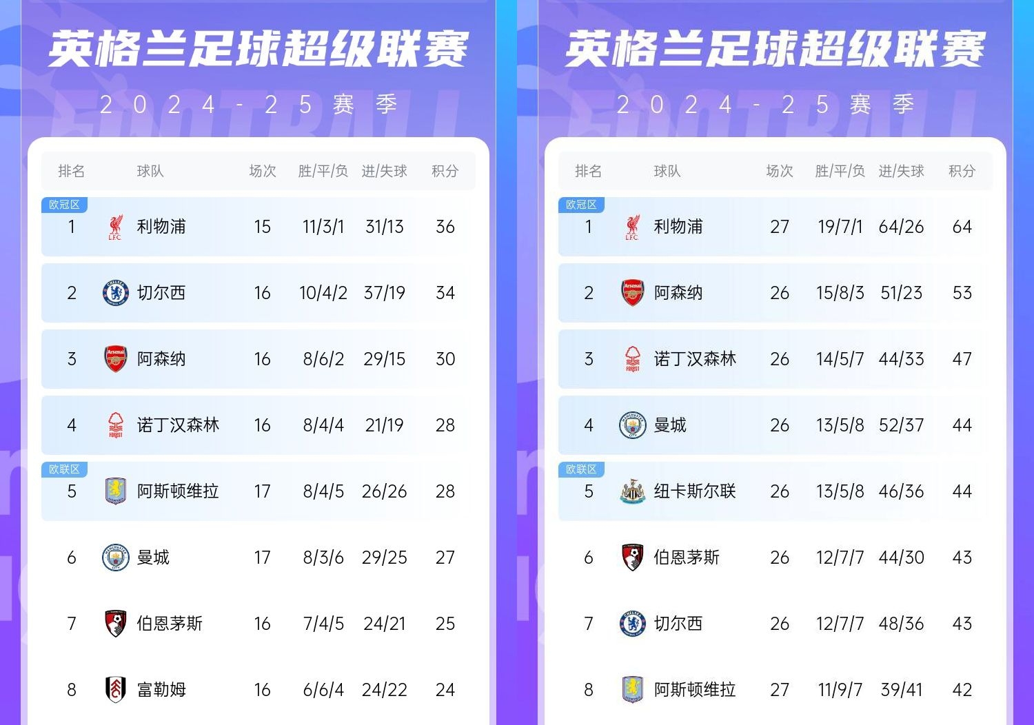  直接爆胎??切爾西從英超第2暴跌到第7，10場僅2勝&從爭冠到爭五