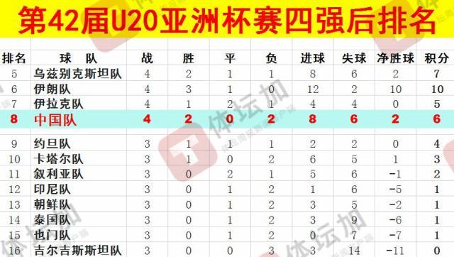  體壇：U20國青最終排名本屆U20亞洲杯第八，比上一屆下降一位