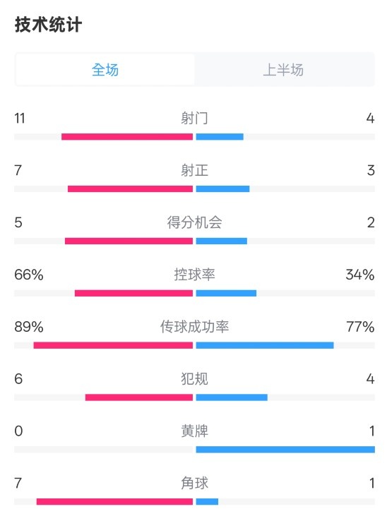  巴薩半場3-2馬競數(shù)據(jù)：射門11-4，射正7-3，控球率66%-34%