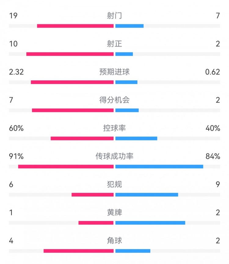  切爾西4-0圣徒數(shù)據(jù)：射門19-7，射正10-2，得分機會7-2