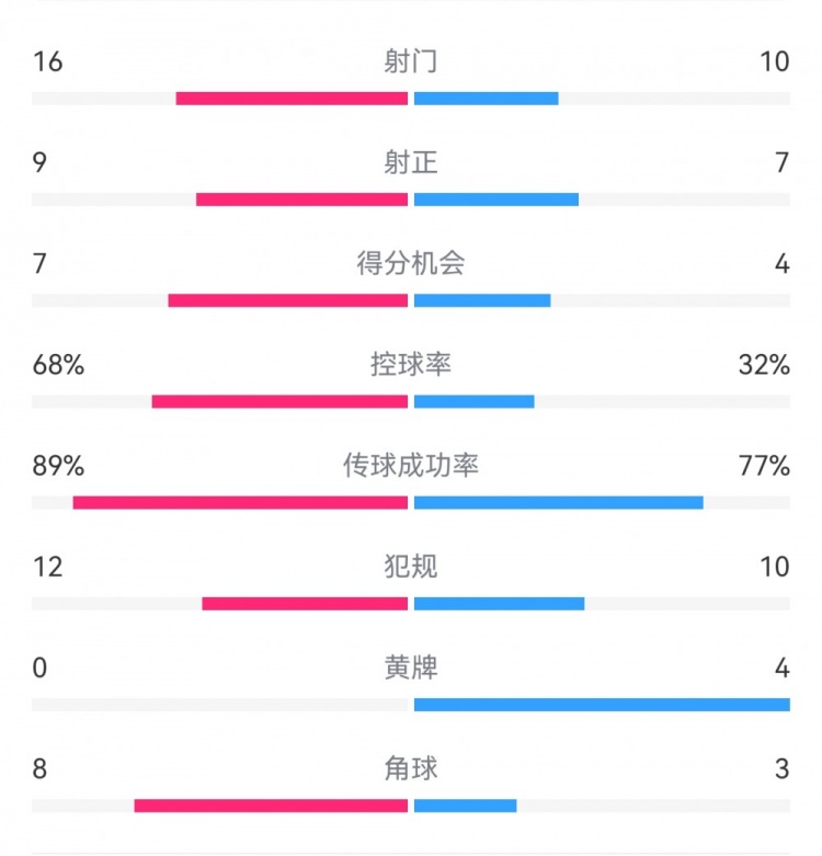  巴薩4-4馬競(jìng)?cè)珗?chǎng)數(shù)據(jù)：射門16-10，射正9-7，得分機(jī)會(huì)7-4