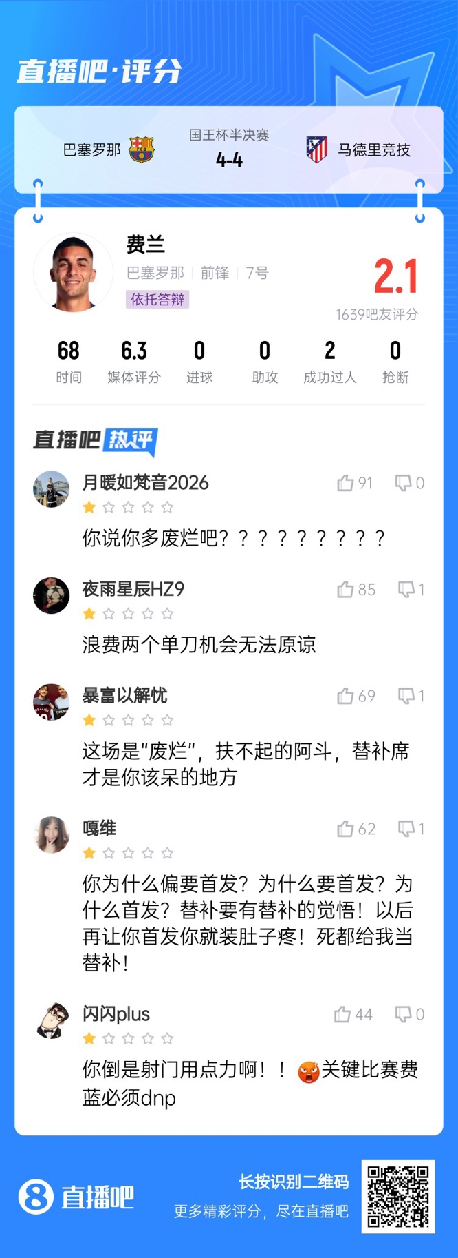  中鋒互換得慘案！費蘭首發(fā)2次錯失機會僅2.1分，對面小蜘蛛1球1助