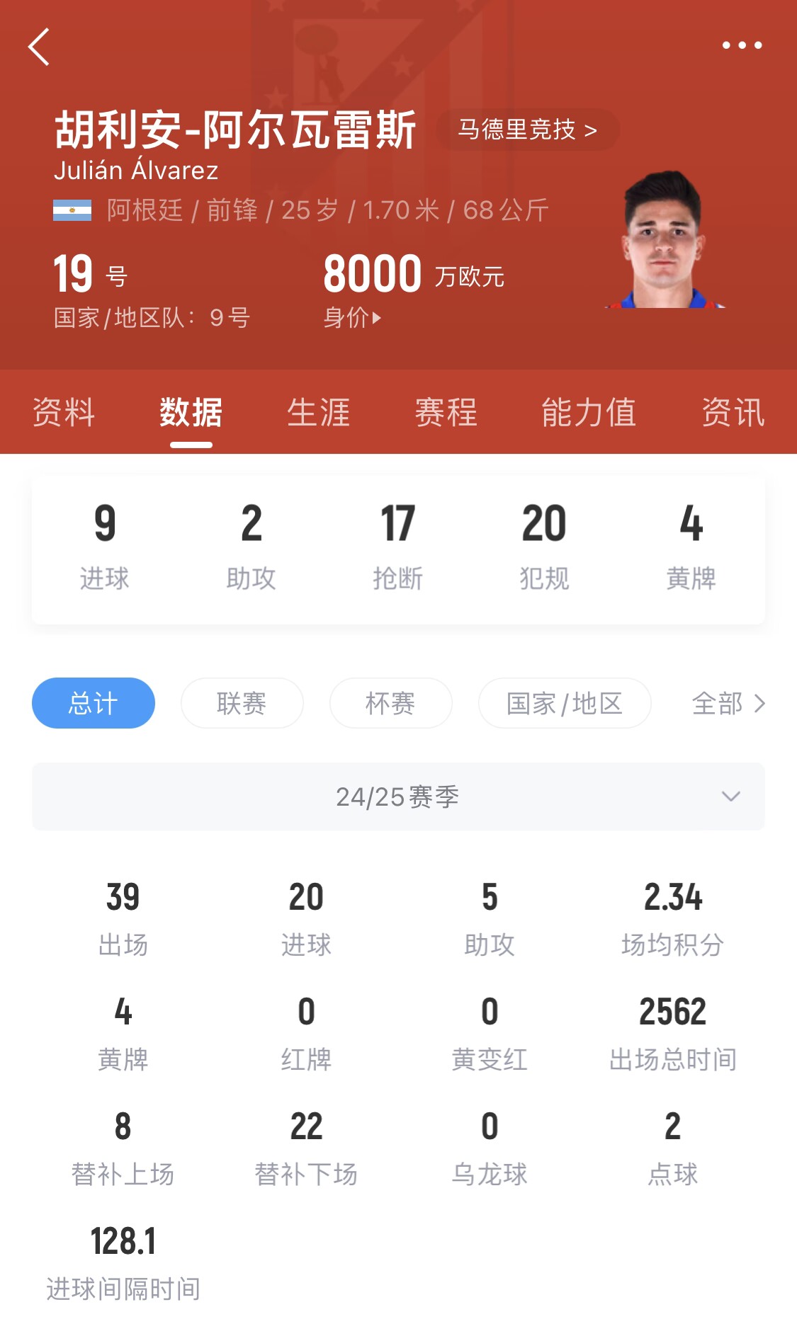  小蜘蛛本賽季已進20球，遠超哈蘭德之外的曼城中前場球員