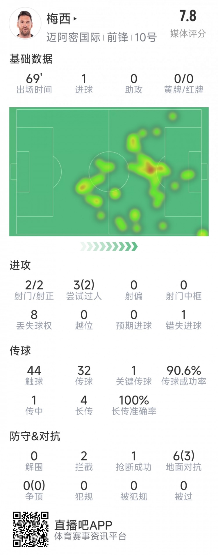  梅西本場數(shù)據(jù)：1粒進球，2次射正，1關鍵傳球，2次成功過人
